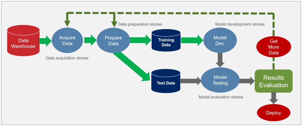 Модель тестирования OPENUP. Data preparation задачи. Development of a story. Data Development.